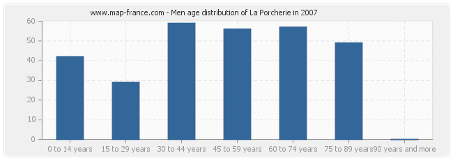 Men age distribution of La Porcherie in 2007